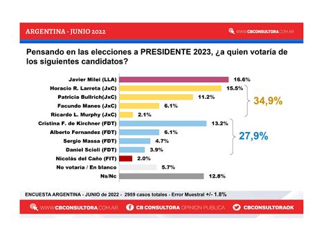 encuestas argentina 2023 milei